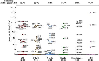 Corrigendum: Factors Predicting the Presence of Maternal Cells in Cord Blood and Associated Changes in Immune Cell Composition